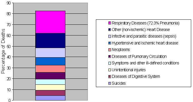 Figure 1: 10 Leading Causes of Death in SCI