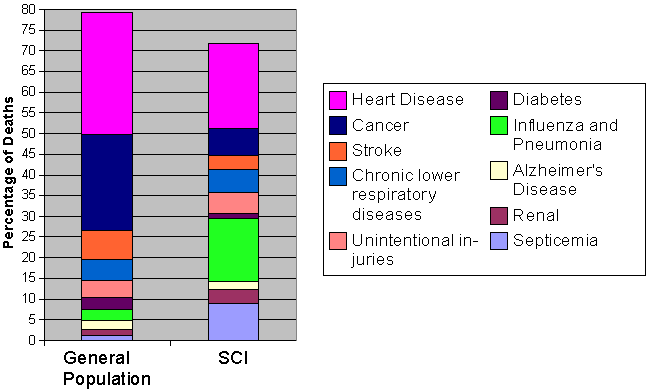 Figure 2: 10 Leading Causes of Death in the US